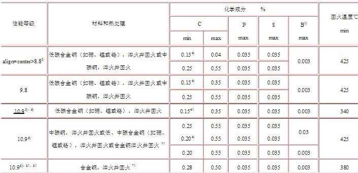 高強度螺栓材質(zhì)怎么選擇？